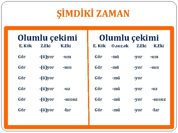 ŞİMDİKİ ZAMAN Olumlu çekimi E. Kök h Olumlu çekimi Z. Eki K. Eki E. ŞİMDİKİ ZAMAN Olumlu çekimi E. Kök h Olumlu çekimi Z. Eki K. Eki E.