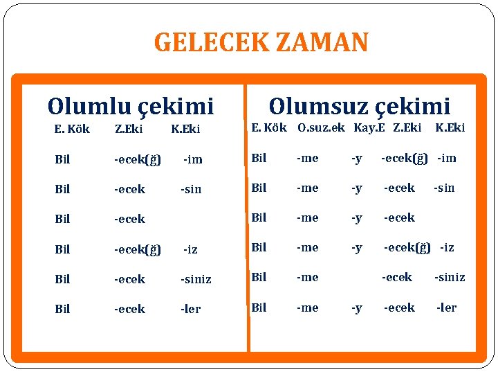 GELECEK ZAMAN Olumlu çekimi h K. Eki Olumsuz çekimi E. Kök O. suz. ek GELECEK ZAMAN Olumlu çekimi h K. Eki Olumsuz çekimi E. Kök O. suz. ek