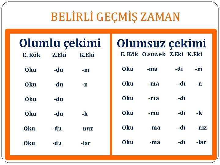 BELİRLİ GEÇMİŞ ZAMAN Olumlu çekimi Olumsuz çekimi E. Kök O. suz. ek Z. Eki BELİRLİ GEÇMİŞ ZAMAN Olumlu çekimi Olumsuz çekimi E. Kök O. suz. ek Z. Eki