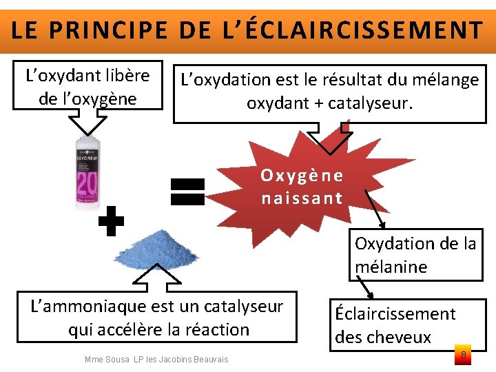 LE PRINCIPE DE L’ÉCLAIRCISSEMENT L’oxydant libère de l’oxygène L’oxydation est le résultat du mélange