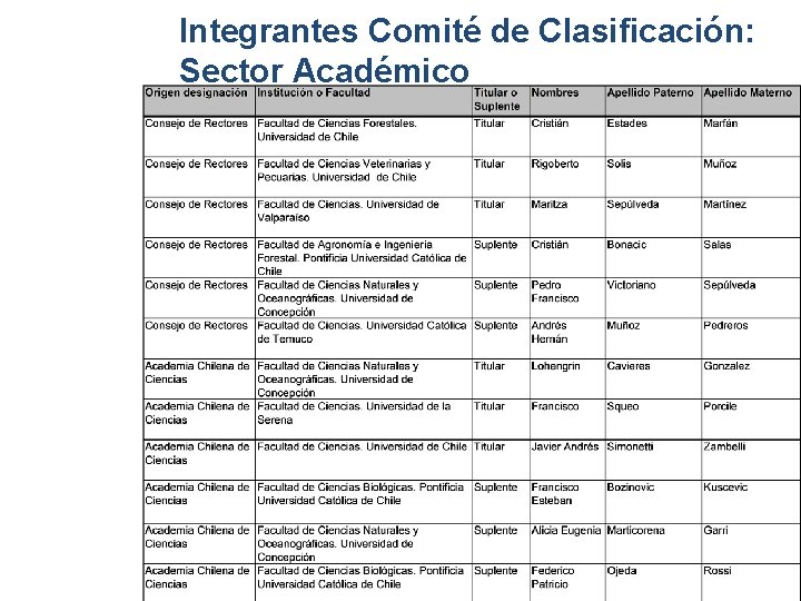 Integrantes Comité de Clasificación: Sector Académico Integrantes Comité de Clasificación: Sector Académico