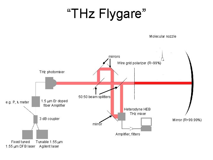“THz Flygare” Molecular nozzle mirrors Wire grid polarizer (R~99%) THz photomixer e. g. P,