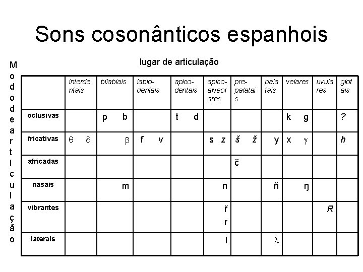 Sons cosonânticos espanhois M o d e a r t i c u l Sons cosonânticos espanhois M o d e a r t i c u l