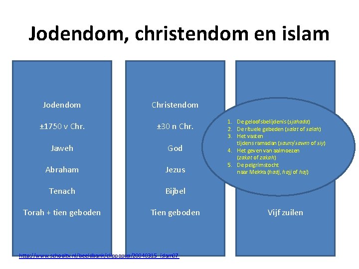 Jodendom, christendom en islam Jodendom Christendom ± 1750 v Chr. ± 30 n Chr.