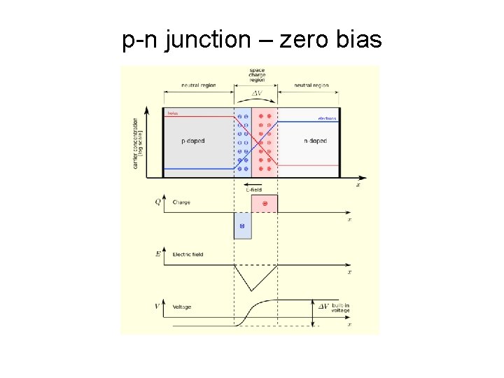 p-n junction – zero bias 