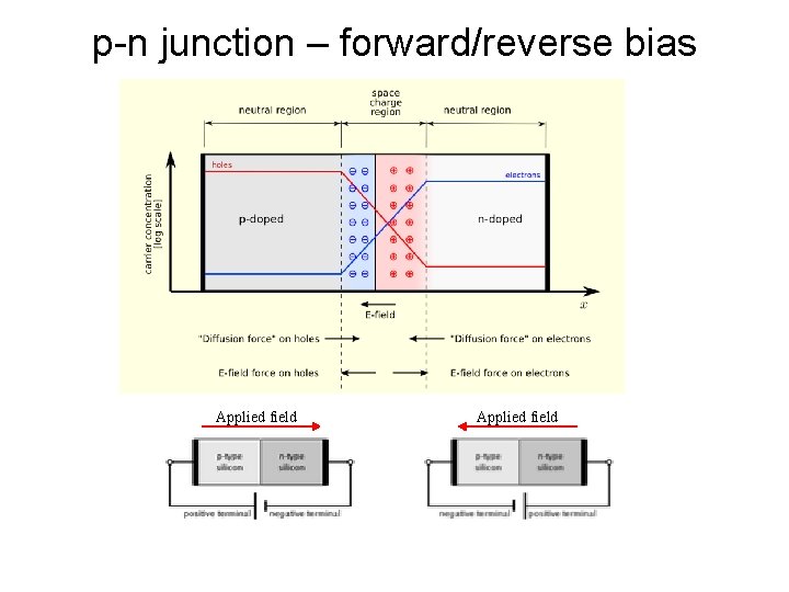 p-n junction – forward/reverse bias Applied field 