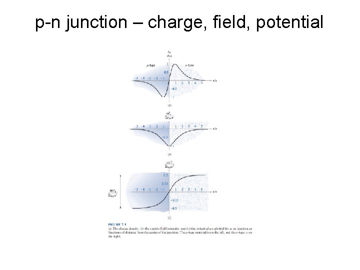 p-n junction – charge, field, potential 