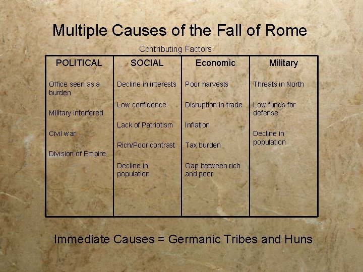 Multiple Causes of the Fall of Rome Contributing Factors POLITICAL Office seen as a