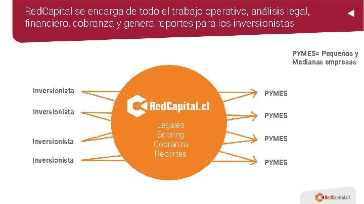Red. Capital se encarga de todo el trabajo operativo, análisis legal, financiero, cobranza y