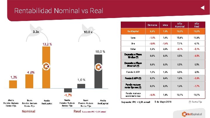 Rentabilidad Nominal vs Real Semana Mes Año Nominal Año Real Red. Capital 0, 3%