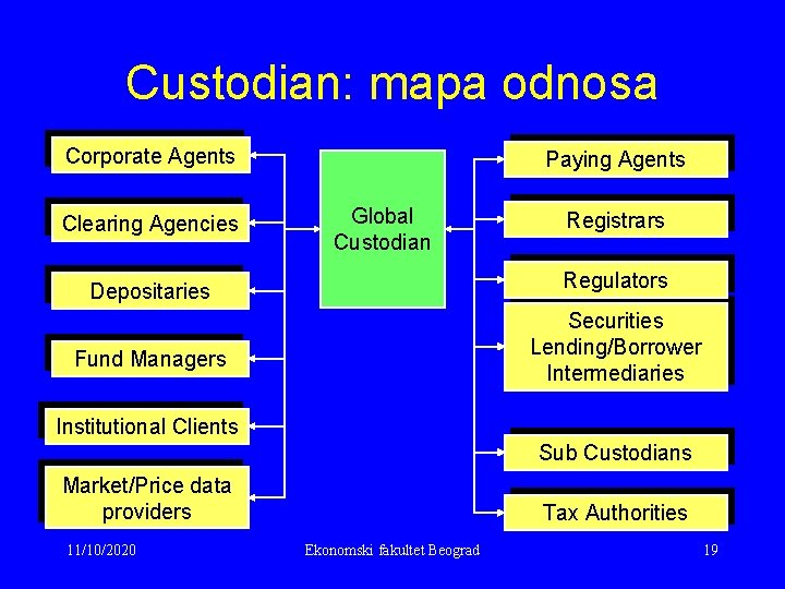 Custodian: mapa odnosa Corporate Agents Clearing Agencies Paying Agents Global Custodian Registrars Regulators Depositaries