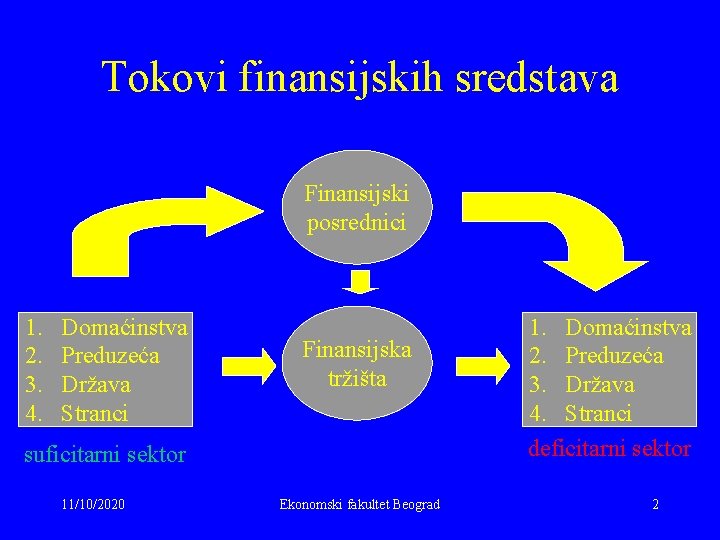 Tokovi finansijskih sredstava Finansijski posrednici 1. 2. 3. 4. Domaćinstva Preduzeća Država Stranci Finansijska