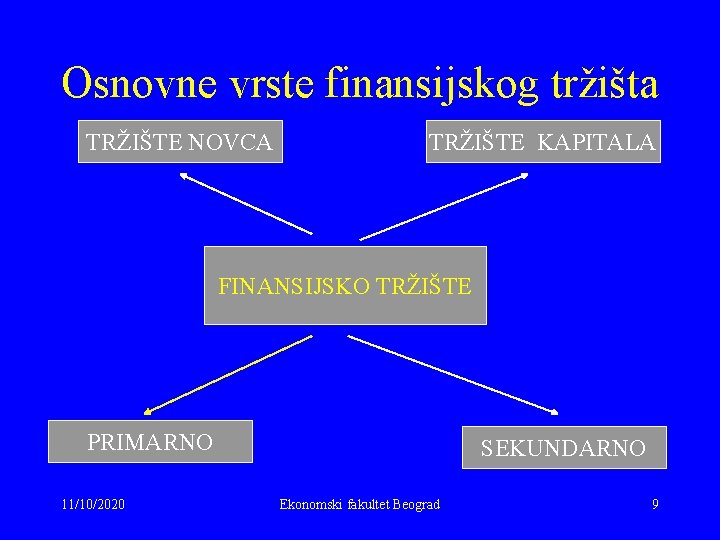 Osnovne vrste finansijskog tržišta TRŽIŠTE NOVCA TRŽIŠTE KAPITALA FINANSIJSKO TRŽIŠTE PRIMARNO 11/10/2020 SEKUNDARNO Ekonomski