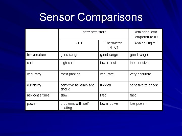 Sensor Comparisons Thermoresistors RTD Thermistor (NTC) Semiconductor Temperature IC Analog/Digital temperature good range cost