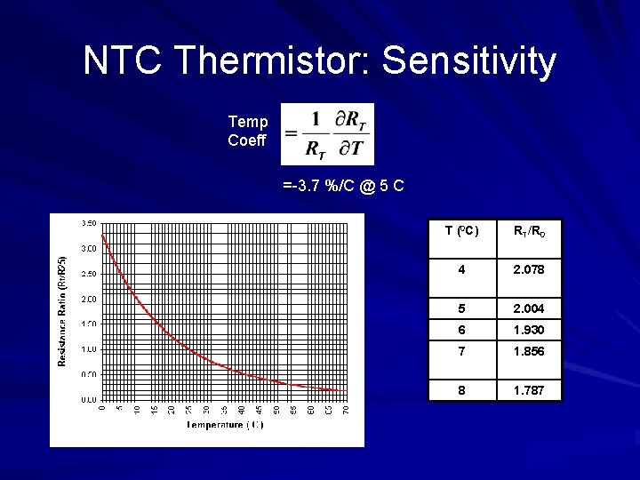 NTC Thermistor: Sensitivity Temp Coeff =-3. 7 %/C @ 5 C T (0 C)