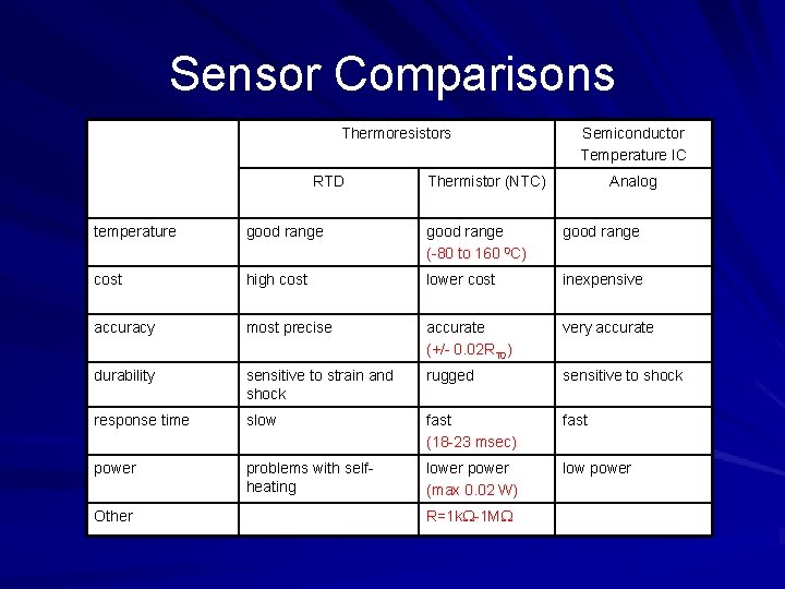 Sensor Comparisons Thermoresistors RTD Semiconductor Temperature IC Thermistor (NTC) Analog temperature good range (-80