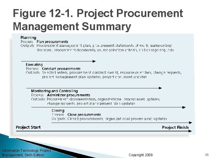 Chapter 12 Project Procurement Management Information Technology Project