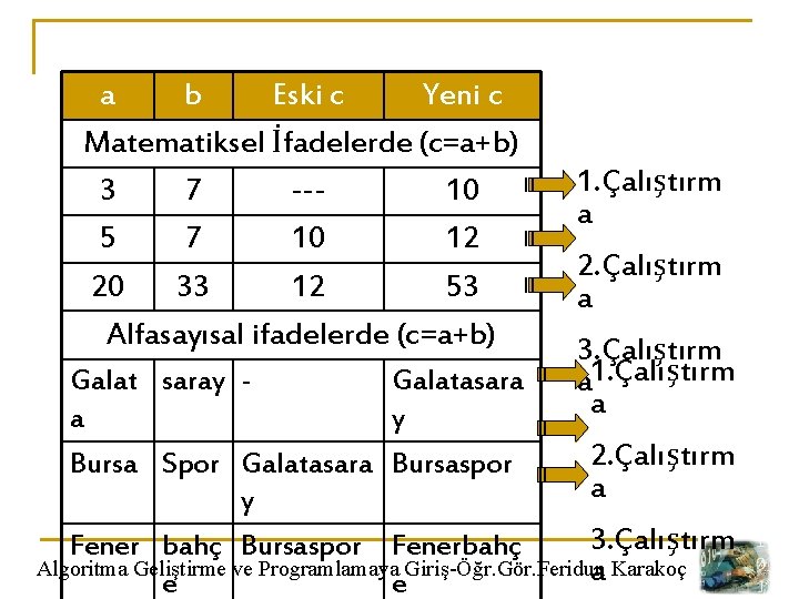 a b Eski c Yeni c Matematiksel İfadelerde (c=a+b) 3 7 --10 5 7