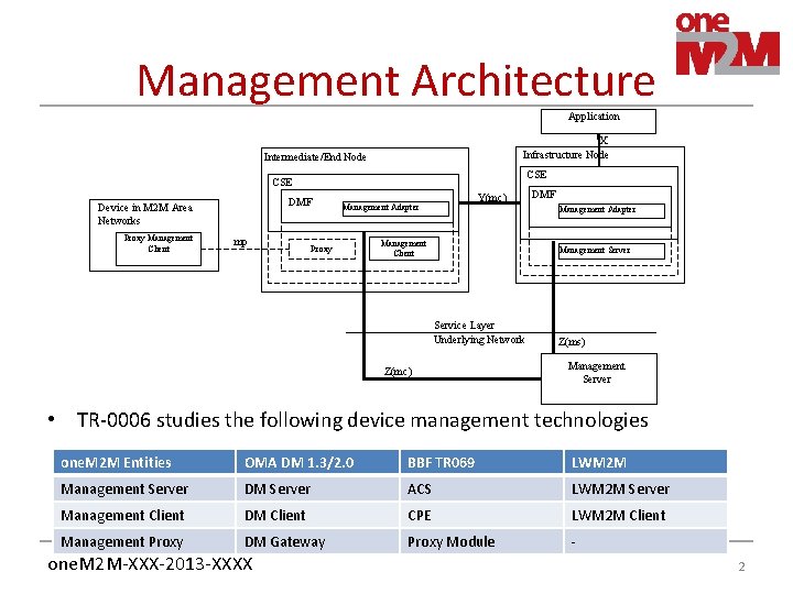 Management Architecture Application X Infrastructure Node Intermediate/End Node CSE DMF Device in M 2
