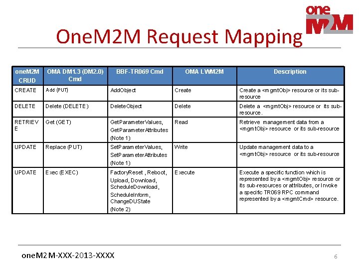 One. M 2 M Request Mapping one. M 2 M CRUD OMA DM 1.