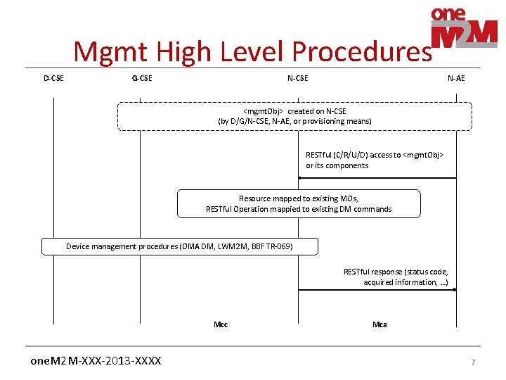 Mgmt High Level Procedures D-CSE G-CSE N-AE <mgmt. Obj> created on N-CSE (by D/G/N-CSE,