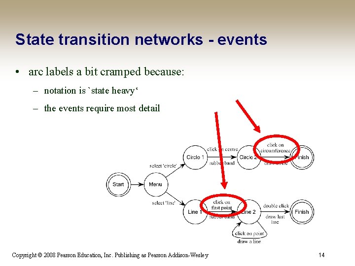 State transition networks - events • arc labels a bit cramped because: – notation