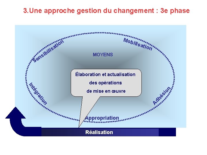 3. Une approche gestion du changement : 3 e phase i at ilis Se
