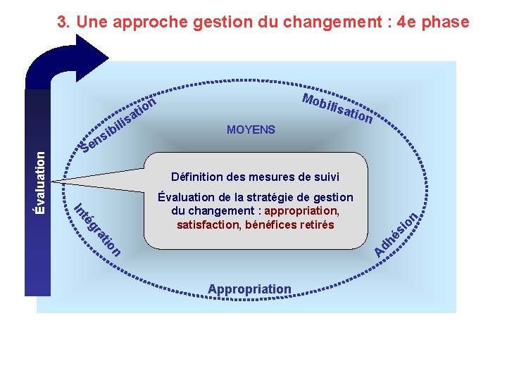 3. Une approche gestion du changement : 4 e phase i at Se ib