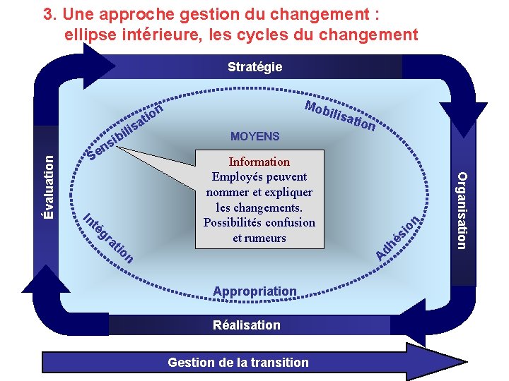 3. Une approche gestion du changement : ellipse intérieure, les cycles du changement Stratégie