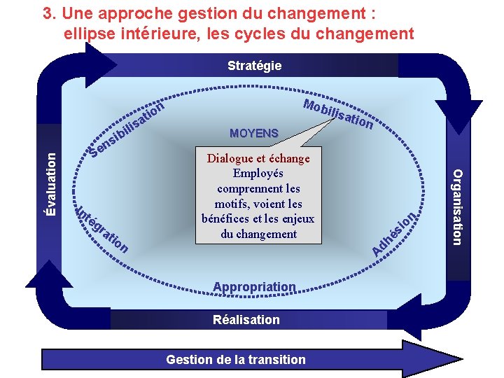 3. Une approche gestion du changement : ellipse intérieure, les cycles du changement Stratégie