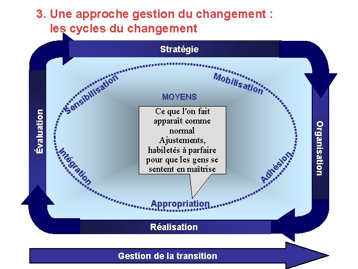 3. Une approche gestion du changement : les cycles du changement Stratégie Appropriation Réalisation