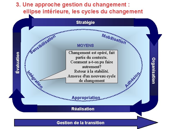 3. Une approche gestion du changement : ellipse intérieure, les cycles du changement ilisa