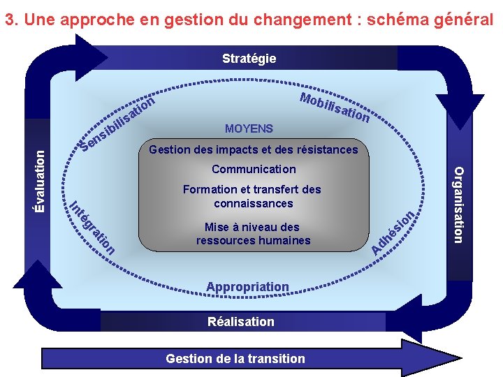 3. Une approche en gestion du changement : schéma général Stratégie i at Se