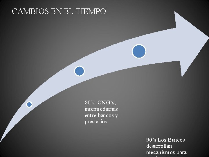 CAMBIOS EN EL TIEMPO 80’s ONG’s, intermediarias entre bancos y prestarios 90’s Los Bancos