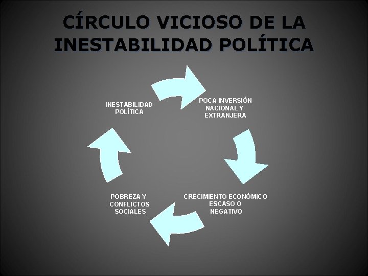 CÍRCULO VICIOSO DE LA INESTABILIDAD POLÍTICA POCA INVERSIÓN NACIONAL Y EXTRANJERA POBREZA Y CONFLICTOS