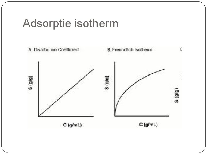 Adsorptie isotherm Adsorptie isotherm
