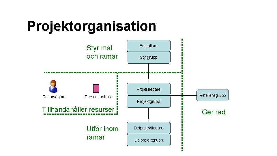 Projektorganisation Styr mål och ramar Beställare Styrgrupp Projektledare Resursägare Referensgrupp Personkontrakt Projektgrupp Tillhandahåller resurser