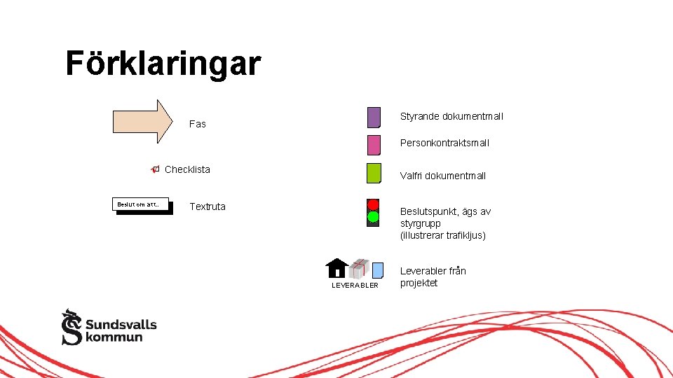Förklaringar Styrande dokumentmall Fas Personkontraktsmall Checklista Beslut om att… Valfri dokumentmall Textruta Beslutspunkt, ägs