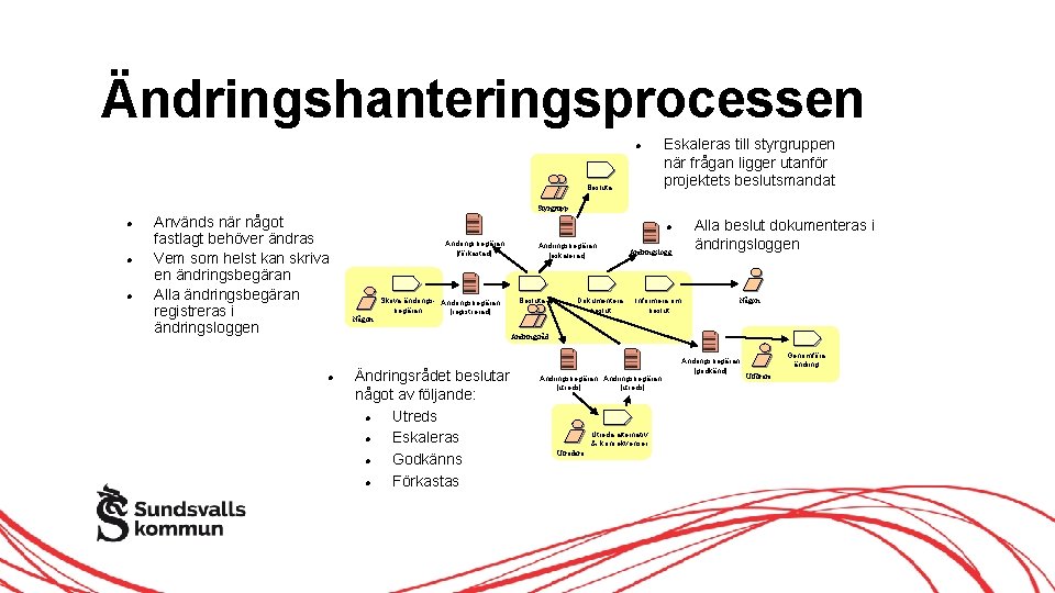 Ändringshanteringsprocessen Besluta Eskaleras till styrgruppen när frågan ligger utanför projektets beslutsmandat Styrgrupp Används när