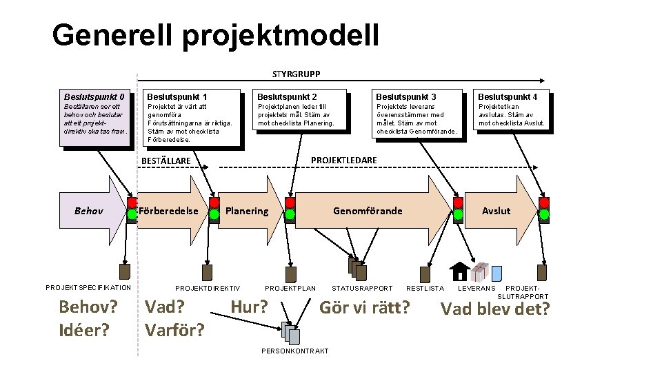 Generell projektmodell STYRGRUPP Beslutspunkt 0 Beslutspunkt 1 Beslutspunkt 2 Beslutspunkt 3 Beslutspunkt 4 Beställaren