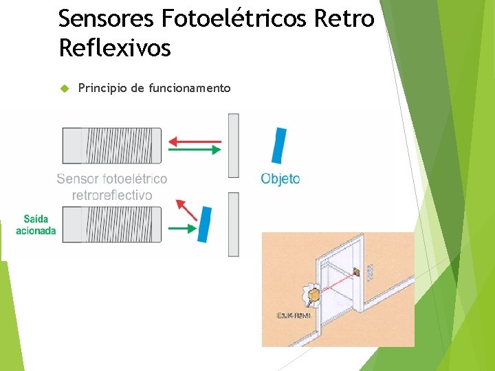 Sensores Fotoelétricos Retro Reflexivos Principio de funcionamento 