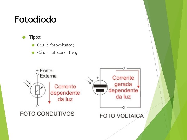 Fotodiodo Tipos: Célula fotovoltaica; Célula fotocondutiva; 