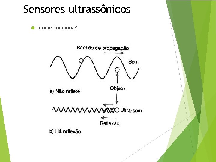 Figura 1 Sensores ultrassônicos Como funciona? 