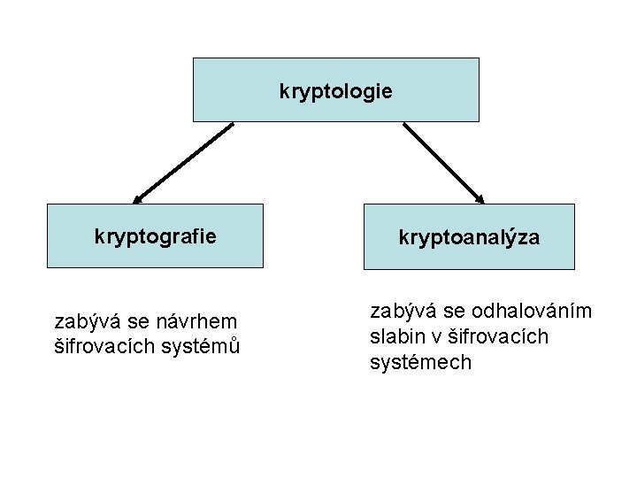 kryptologie kryptografie zabývá se návrhem šifrovacích systémů kryptoanalýza zabývá se odhalováním slabin v šifrovacích