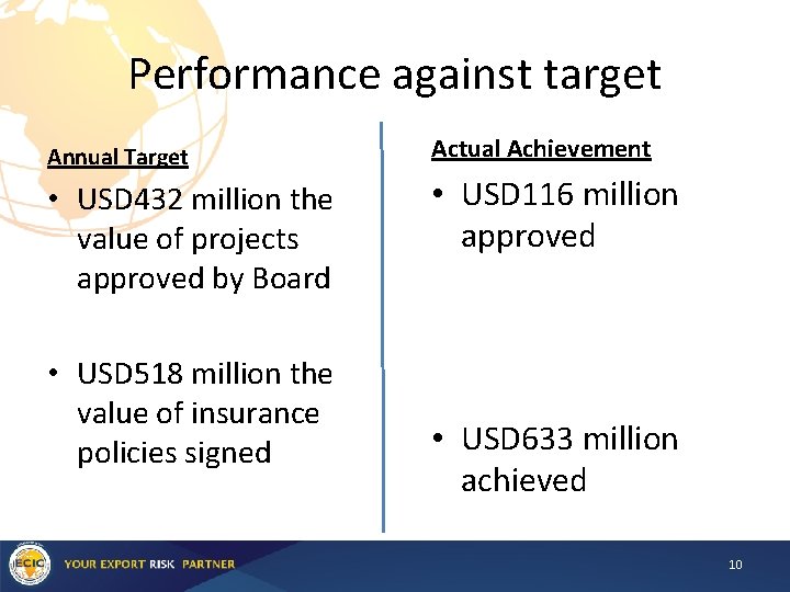 Performance against target Annual Target Actual Achievement • USD 432 million the value of