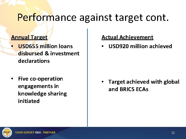 Performance against target cont. Annual Target • USD 655 million loans disbursed & investment