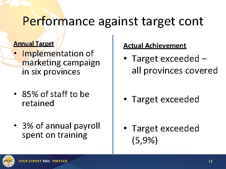 Performance against target cont Annual Target • Implementation of marketing campaign in six provinces