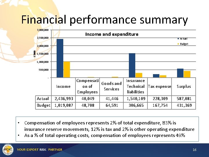 Financial performance summary 3, 000 2, 500, 000 Income and expenditure Budget 2, 000