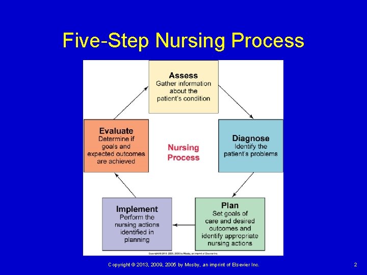 Five-Step Nursing Process Copyright © 2013, 2009, 2005 by Mosby, an imprint of Elsevier Five-Step Nursing Process Copyright © 2013, 2009, 2005 by Mosby, an imprint of Elsevier