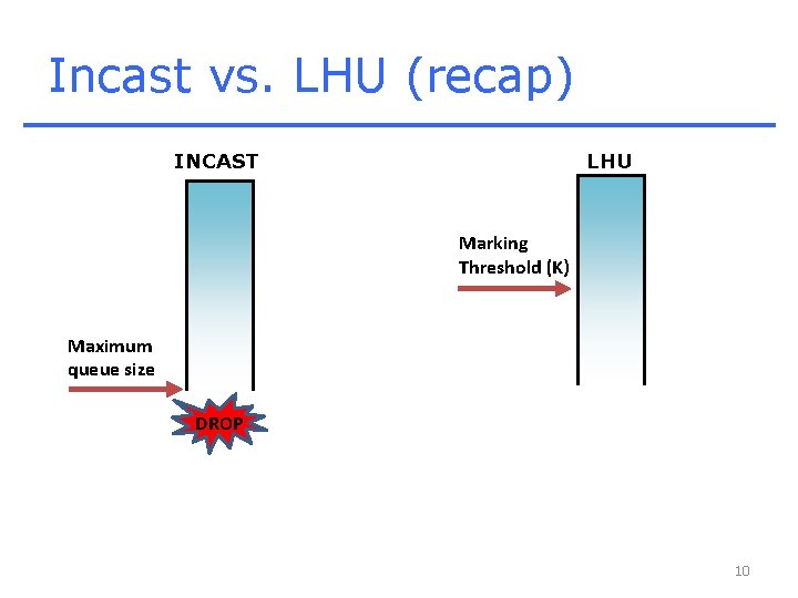 Incast vs. LHU (recap) INCAST LHU Marking Threshold (K) Maximum queue size DROP 10